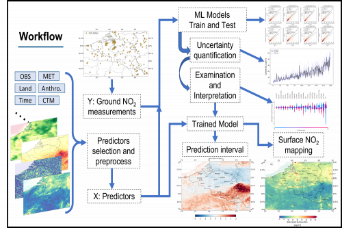 Workflow mapping surface NO2 machine learning