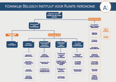 Organigram Koninklijk Belgisch Instituut voor Ruimt-Aeronomie (BIRA)