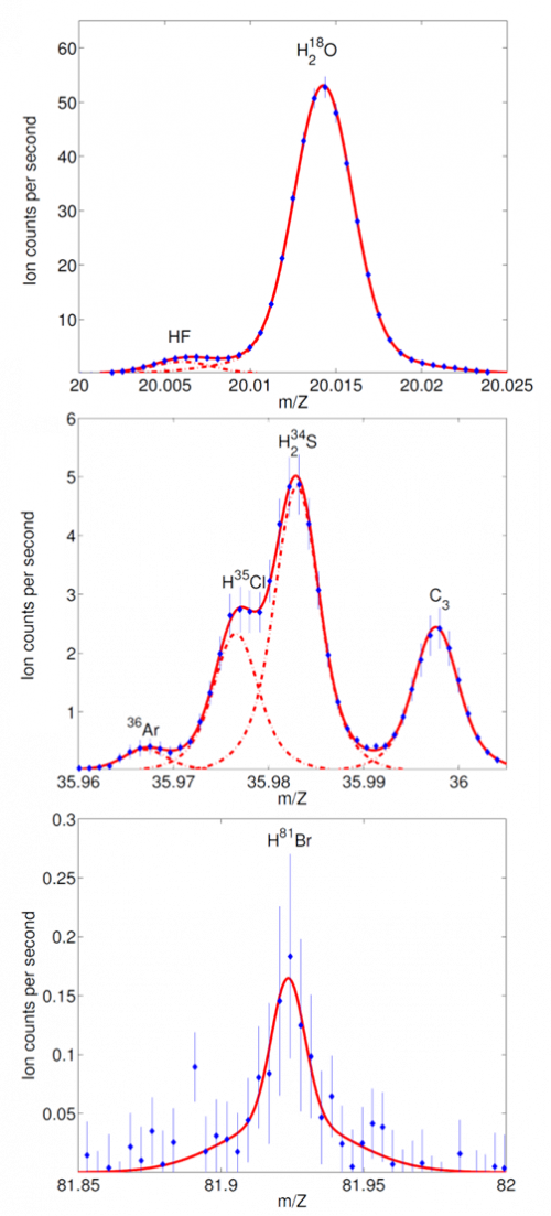 Examples of DFMS mass spectra with hydrogen halides