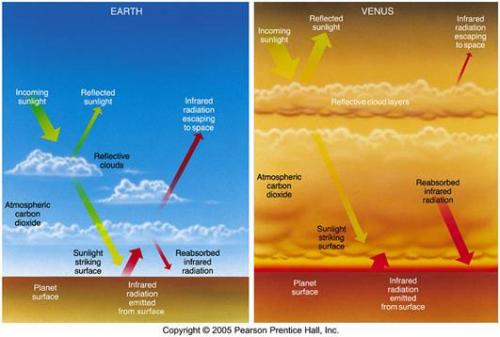 Les atmosphères de la Terre et de Vénus 