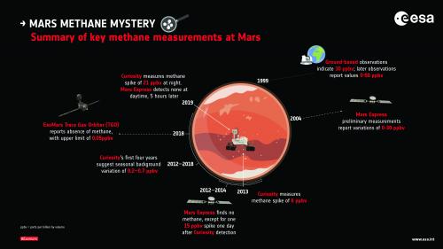 Key methane measurements at Mars 