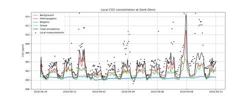 Série temporelle de concentration de CO2