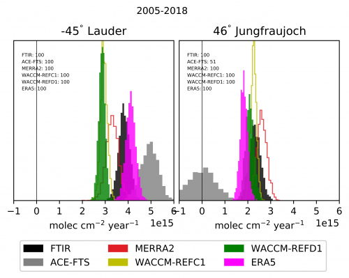 Graph stratospheric N2O columns