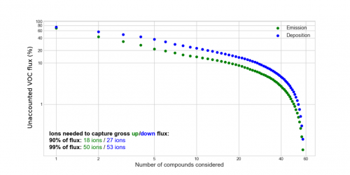 Unaccounted VOC exchanges in function of ion masses