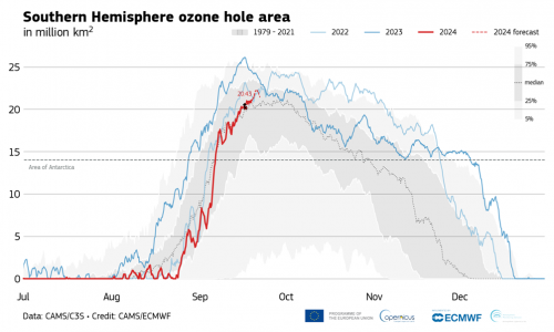 Evolutie van het ozongat boven Antarctica CAMS